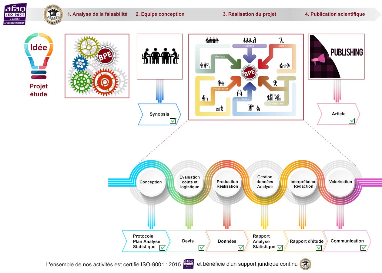 Illustration du processus de création à la BPE